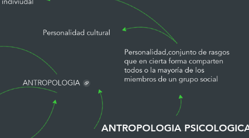 Mind Map: ANTROPOLOGIA PSICOLOGICA