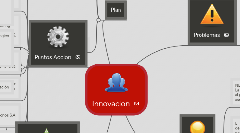 Mind Map: Innovacion