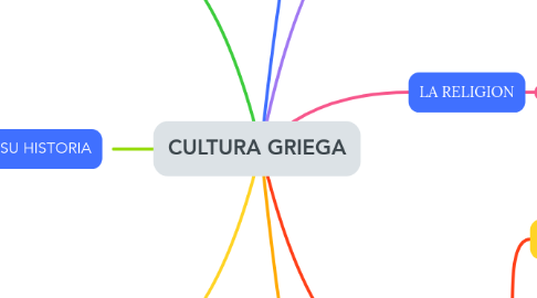 Mind Map: CULTURA GRIEGA