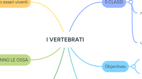 Mind Map: I VERTEBRATI