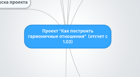 Mind Map: Проект "Как построить гармоничные отношения"  (отсчет с 1.03)