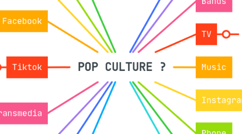 Mind Map: POP CULTURE ?