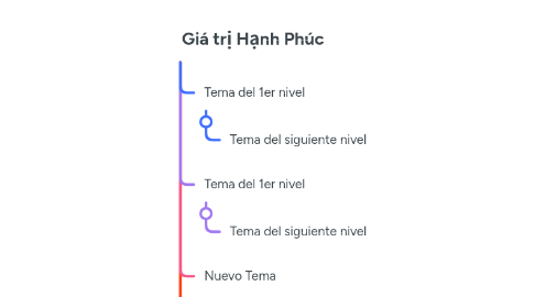 Mind Map: Giá trị Hạnh Phúc