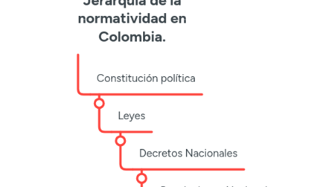 Mind Map: Jerarquía de la normatividad en Colombia.