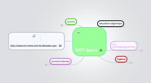 Mind Map: NOT-Beurs