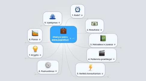 Mind Map: Efektyvi plėtra www.pagreitis.lt