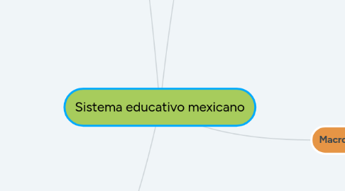 Mind Map: Sistema educativo mexicano