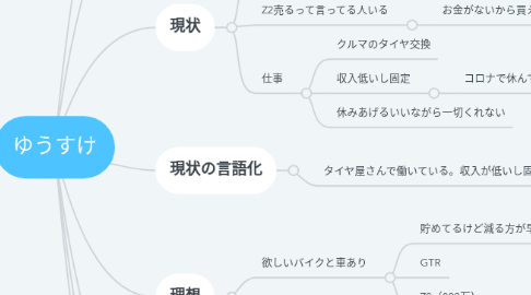 Mind Map: ゆうすけ