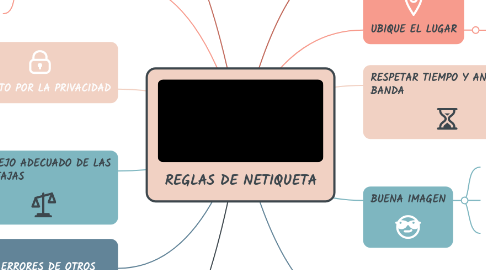 Mind Map: REGLAS DE NETIQUETA