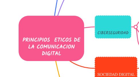 Mind Map: PRINCIPIOS  ETICOS DE LA COMUNICACION DIGITAL