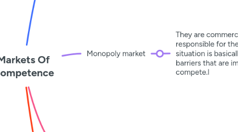 Mind Map: Markets Of Competence