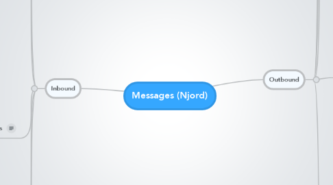 Mind Map: Messages (Njord)