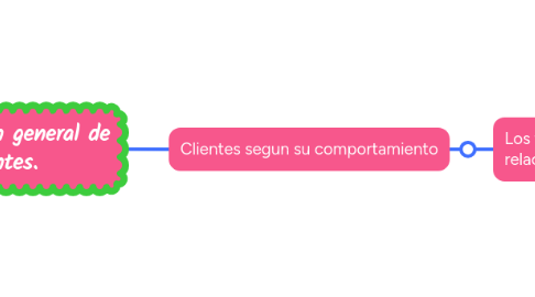 Mind Map: Clasificación general de clientes.