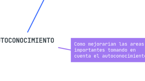 Mind Map: AUTOCONOCIMIENTO