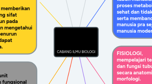 Mind Map: CABANG ILMU BIOLOGI