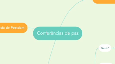 Mind Map: Conferências de paz