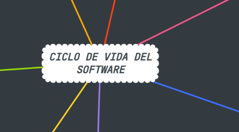 Mind Map: CICLO DE VIDA DEL SOFTWARE