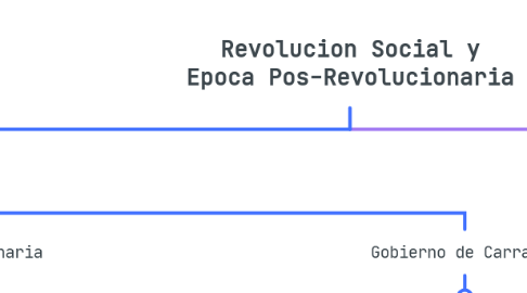 Mind Map: Revolucion Social y Epoca Pos-Revolucionaria