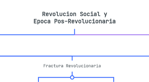 Mind Map: Revolucion Social y Epoca Pos-Revolucionaria