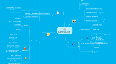 Mind Map: COMPRA Y DISTRIBUCION DE PRODUCTOS TURISTICOS