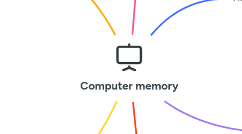 Computer memory | MindMeister Mind Map