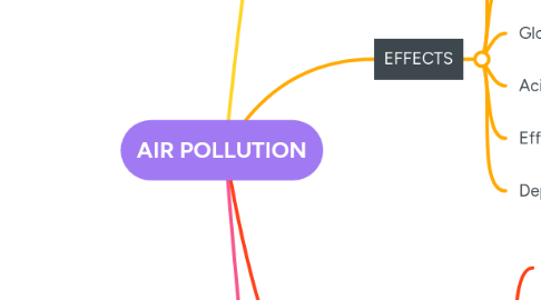 Mind Map: AIR POLLUTION
