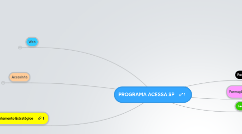 Mind Map: PROGRAMA ACESSA SP