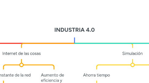 Mind Map: INDUSTRIA 4.0