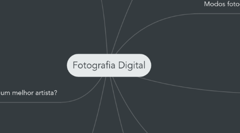 Mind Map: Fotografia Digital