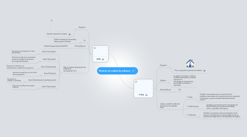 Mind Map: Modelos de calidad de software