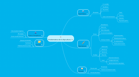 Mind Map: Problematica de la Apicultura