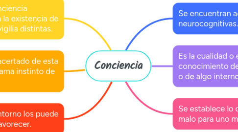 Mind Map: Conciencia