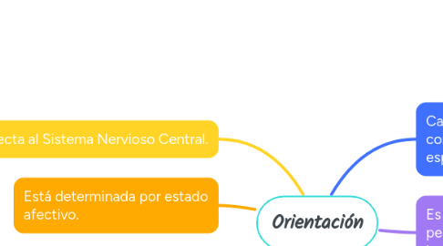 Mind Map: Orientación