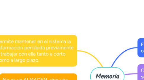 Mind Map: Memoria