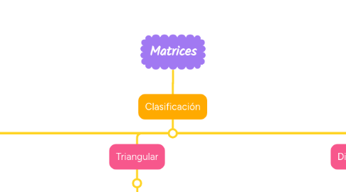 Mind Map: Matrices