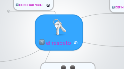 Mind Map: el respeto