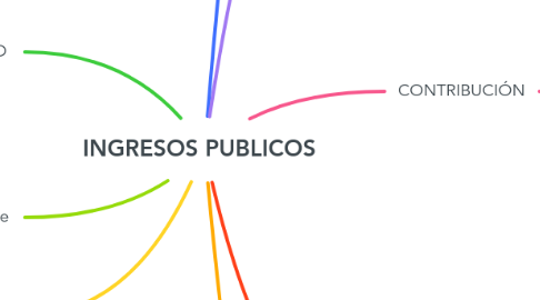 Mind Map: INGRESOS PUBLICOS