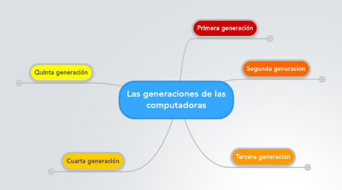 Mind Map: Las generaciones de las computadoras