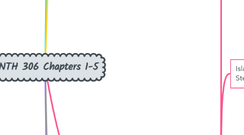 Mind Map: ANTH 306 Chapters 1-5