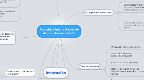 Mind Map: Recogida e interpretacion de datos sobre innovación