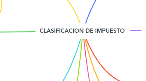 Mind Map: CLASIFICACION DE IMPUESTO