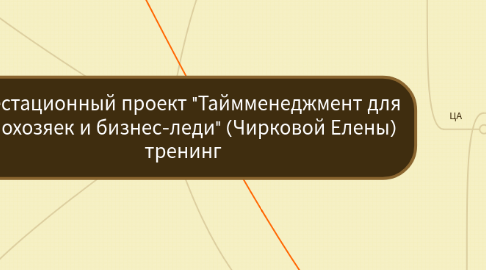 Mind Map: Аттестационный проект "Таймменеджмент для домохозяек и бизнес-леди" (Чирковой Елены) тренинг