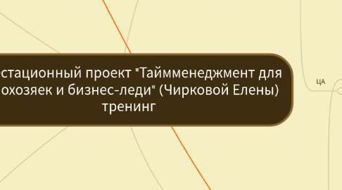 Mind Map: Аттестационный проект "Таймменеджмент для домохозяек и бизнес-леди" (Чирковой Елены)  тренинг