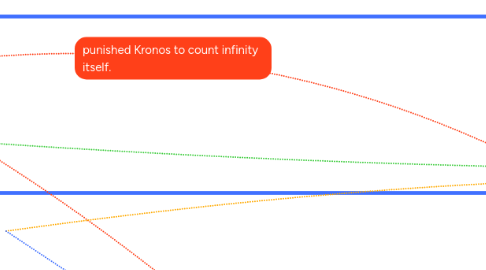 Mind Map: Chaos