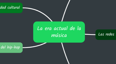 Mind Map: La era actual de la música