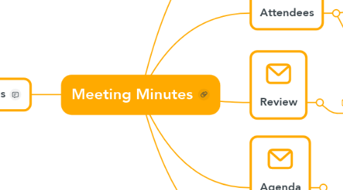 Mind Map: Meeting Minutes