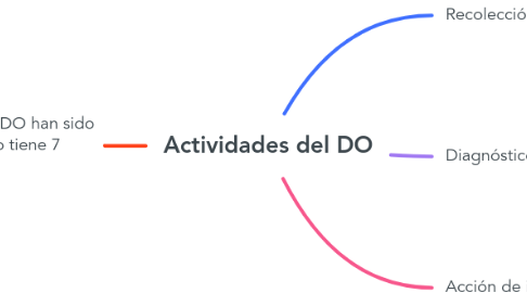 Mind Map: Actividades del DO