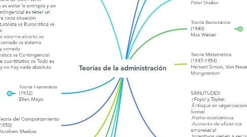 Mind Map: Teorías de la administración