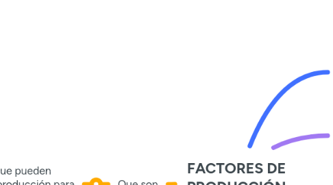 Mind Map: FACTORES DE PRODUCCIÓN