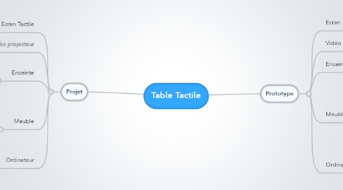 Mind Map: Table Tactile